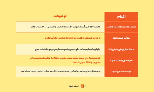 اقدام مؤثر برای جلوگیری از Down شدن سایت