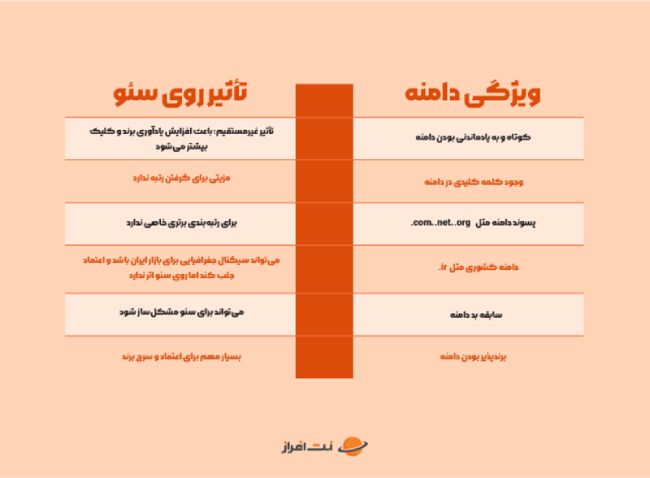 تأثیر پسوند دامنه روی سئوی سایت
