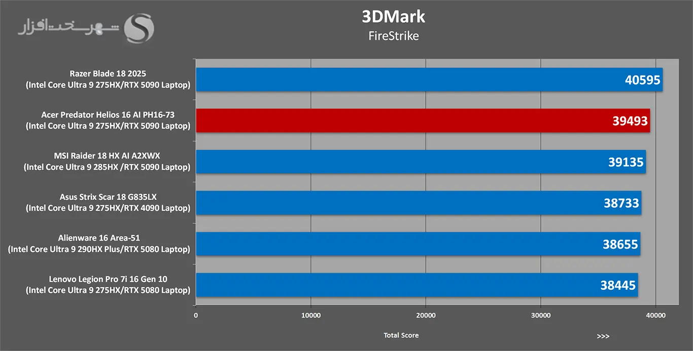 تست 3DMark Fire Strike از لپ تاپ گیمینگ ایسر
