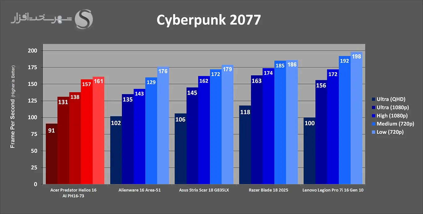 مقایسه عملکرد لپتاپ ایسر در بازی Cyberpunk 2077