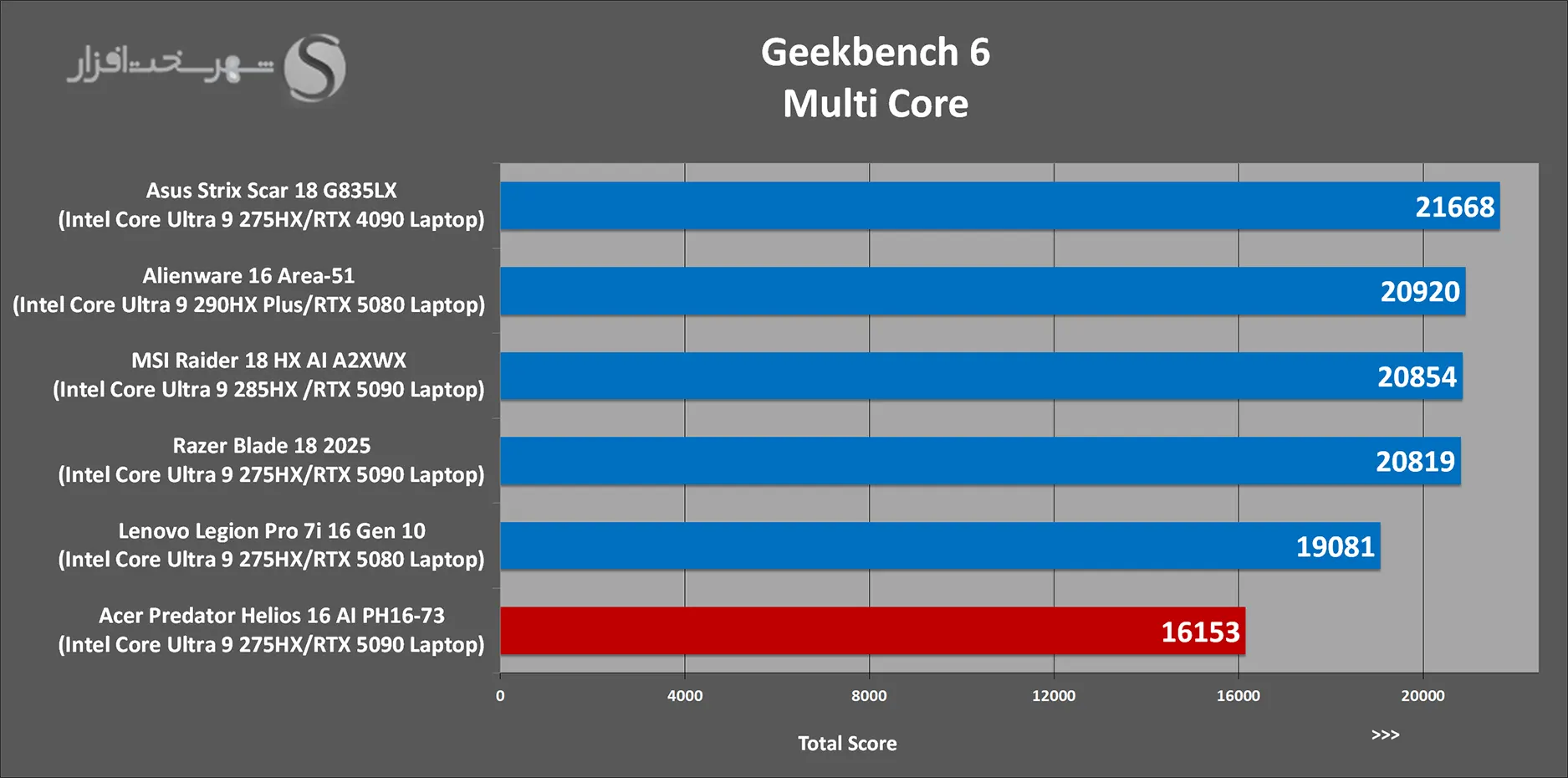 تست Geekbench 6 از لپتاپ ایسر