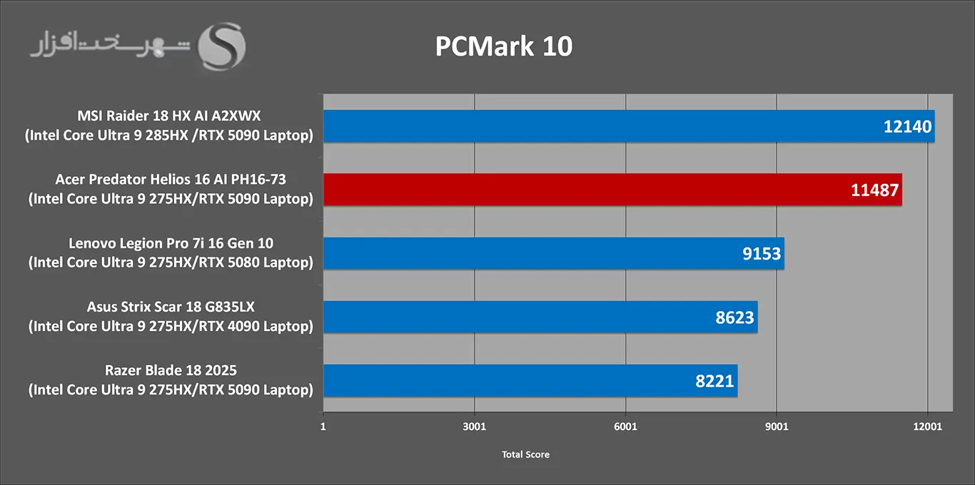 تست جامع PCMark 10 از لپتاپ گیمینگ ایسر پریدیتور