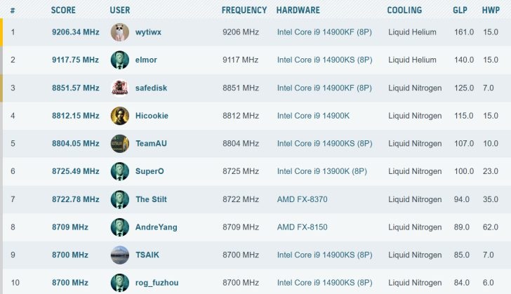 لیست بالاترین فرکانسهای ثبت شده پردازنده در HWBOT