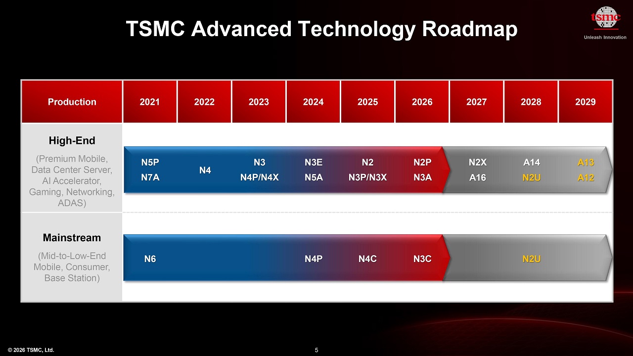 نقشه راه TSMC