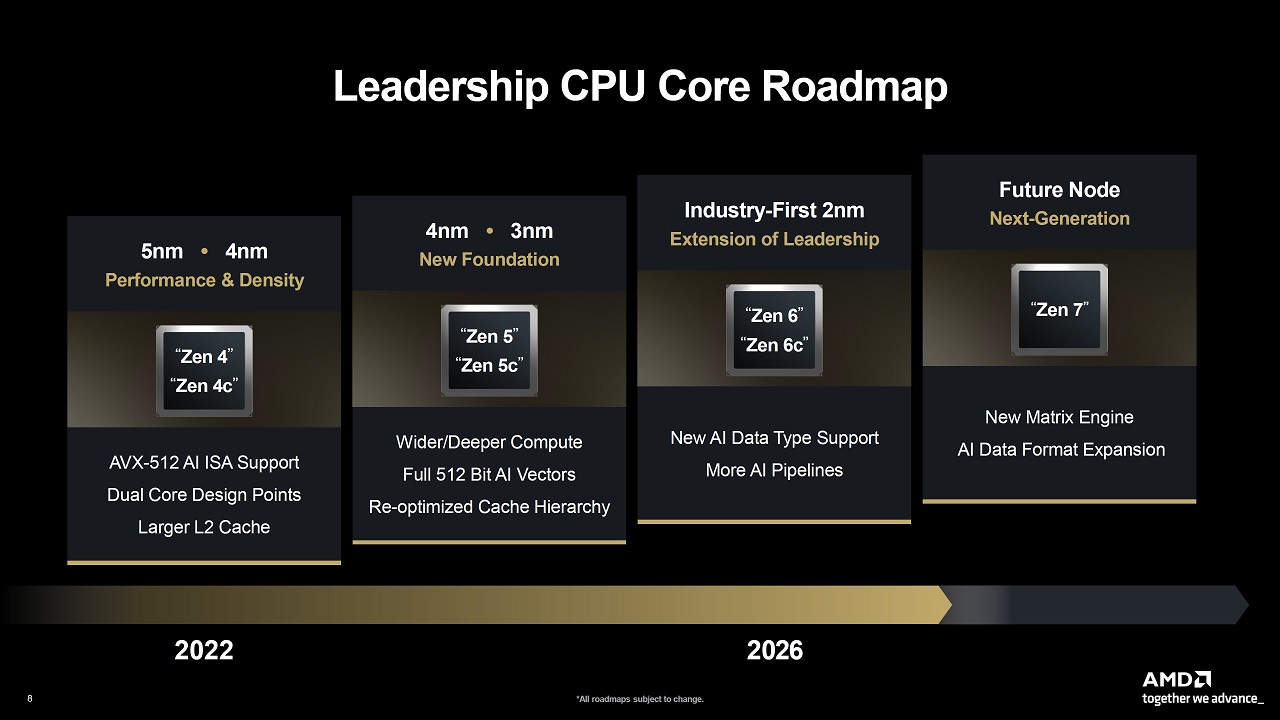 نقشه راه AMD Zen