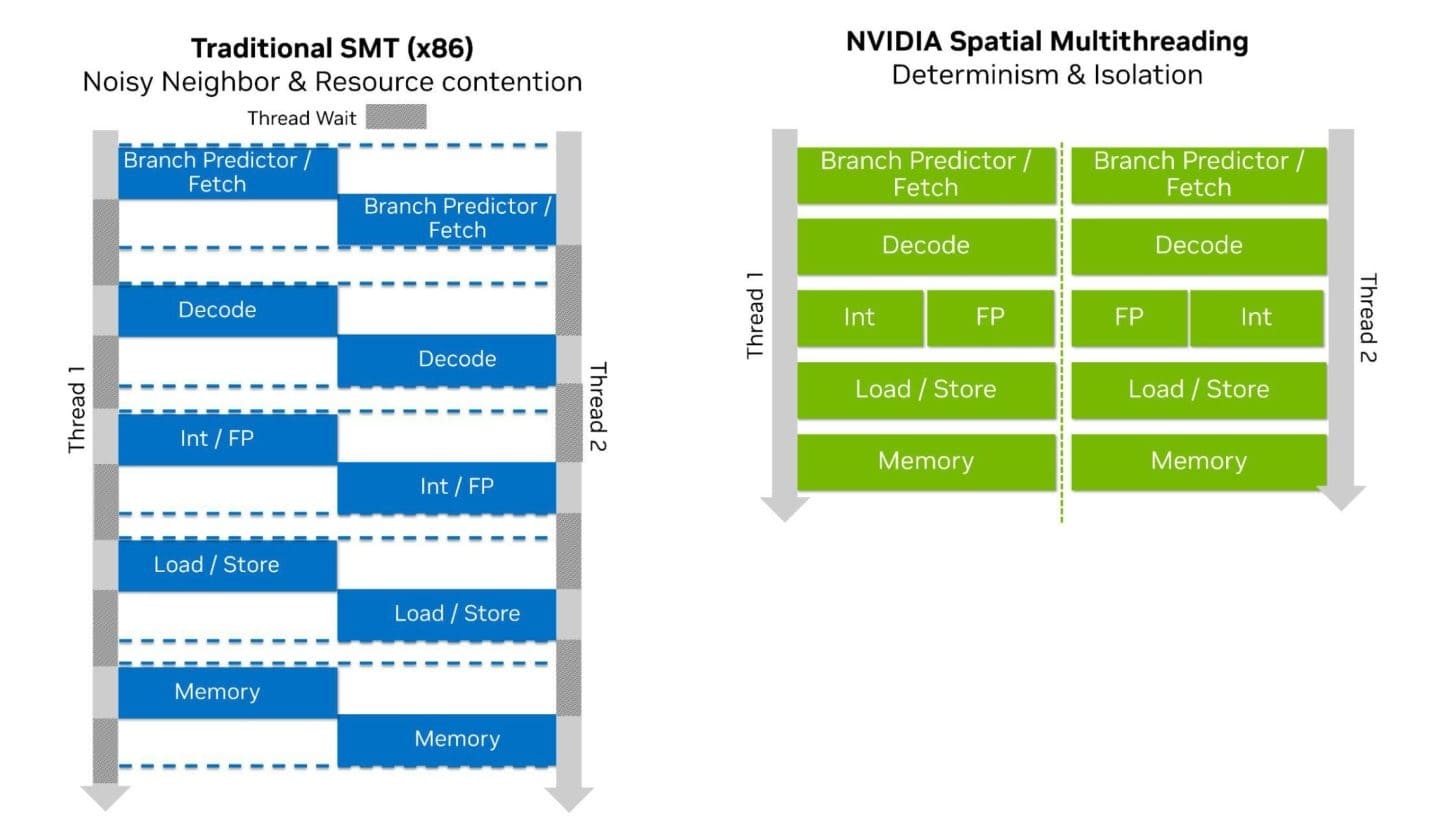 مقایسه SMT با Spacial multi-threading