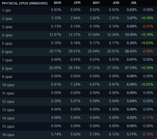 steam-hardware-survey-july-2.jpg