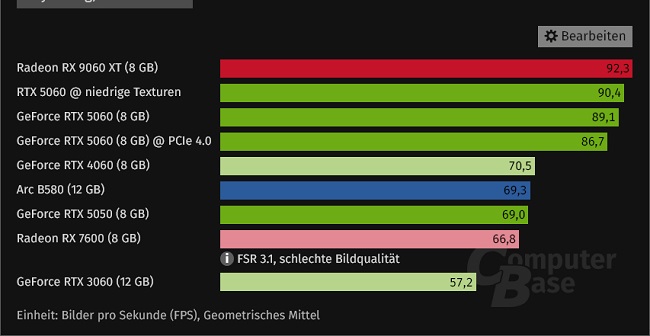 بنچمارک گیمینگ RTX 3060 12GB