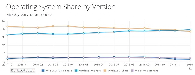 operating-system-market-share-December-2018.jpg