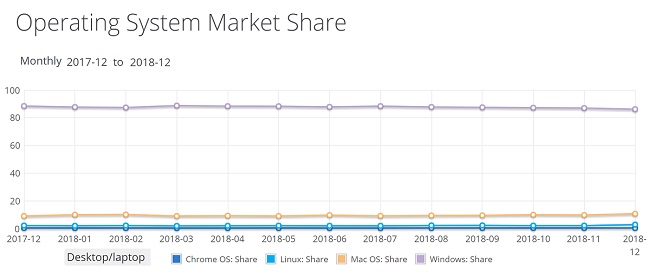 yoy-operating-system-market-share-December-2018.jpg