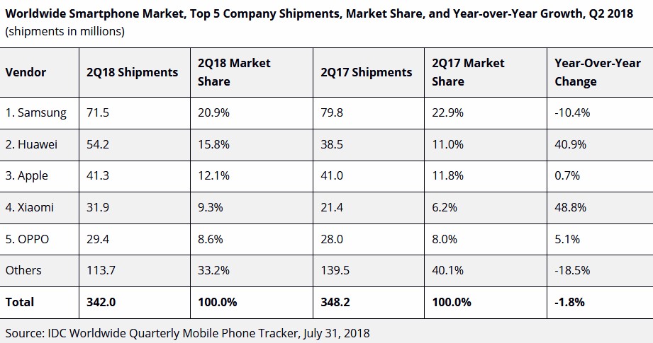 IDC2018Q2.jpg