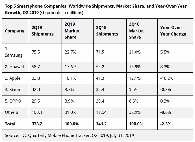 IDC-2019Q3-smartphone-shipment-stats.jpg