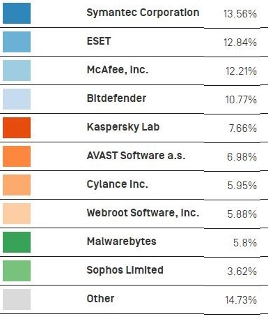 these-are-the-most-popular-windows-antivirus-products-528196-2.jpg