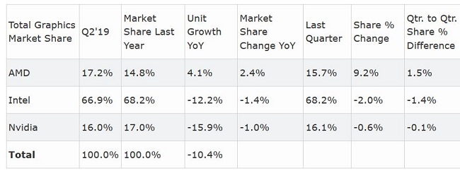 gpu-market-share-q2-2019-2.JPG