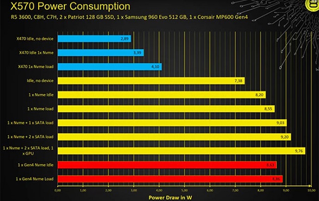 der8auer-AMDX570-power-consumption1.jpg