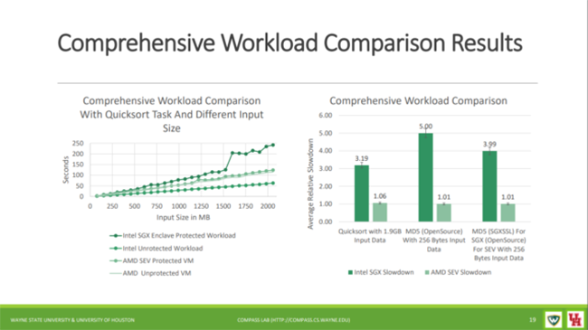 SEV-vs-SGX-wayne-state-comprehensive-workload-results-640x359.png