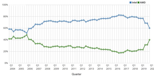 AMD-Jan-2020-CPU-Market-Share-PassMark.jpg