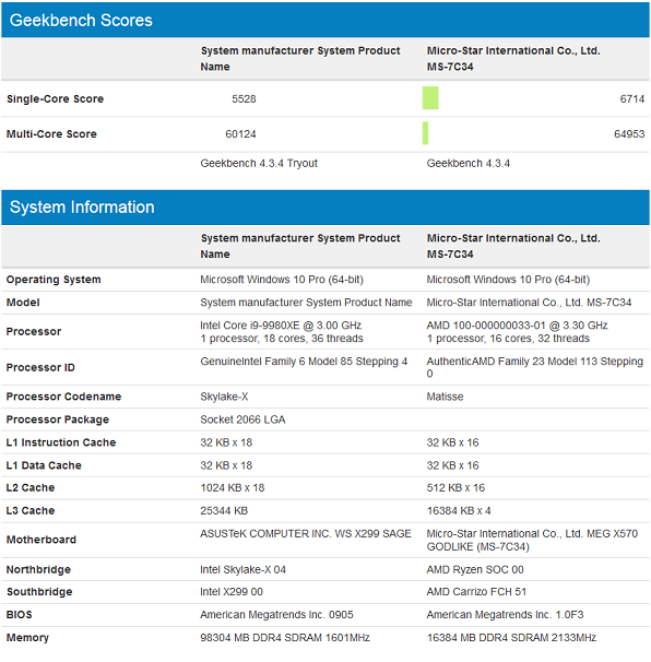 AMD-RYzen-3000-16-core-5.2GHZ-CPU-benchmark-leaked-wccftech.png