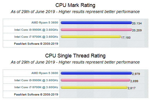 AMD-Ryzen-5-3600-CPUmark-leaked-performance-wccftech.png