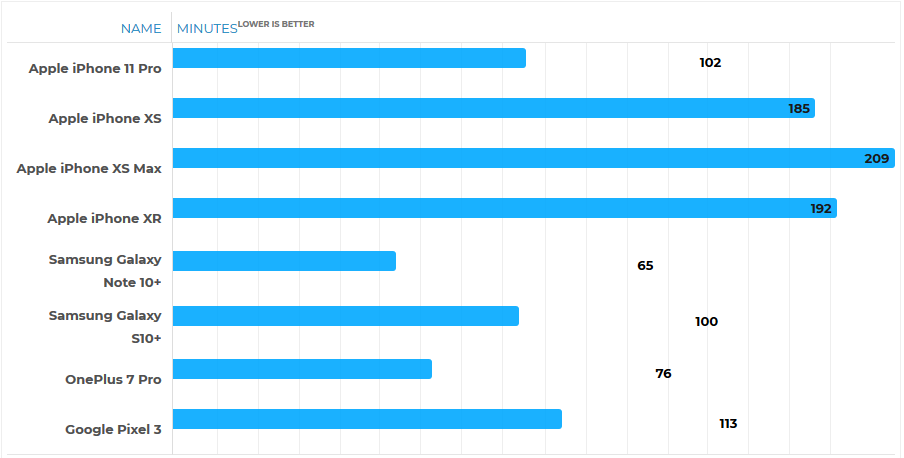 2019-09-22 16_27_47-iPhone 11 Pro fast charging tested_ it makes a HUGE difference! - PhoneArena.png