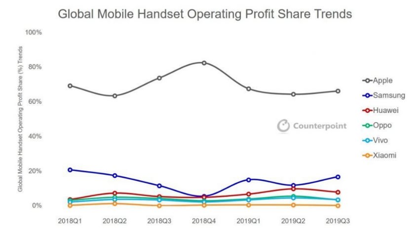 2019-12-22 17_49_58-Samsung tops Android industry profits but is dwarfed by Apple's overall _ TalkAn.jpg