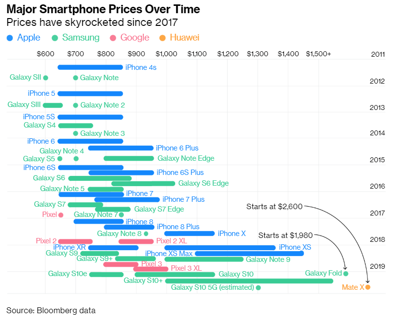 phone-prices-bloomberg.png