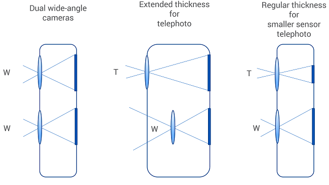 مزایای دوربین چندگانه
