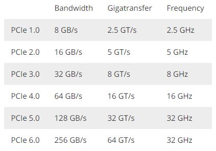 مقایسه نسل‌های PCIe