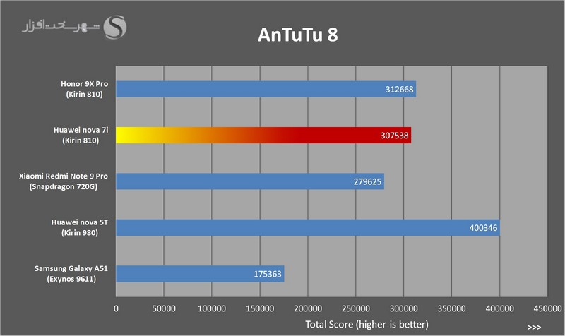 AnTuTu-nova7i_small-cnv.jpg