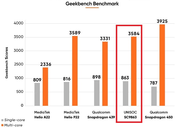 UNISOC-SC9863-Geekbench-benchmark-comparison_thumb.jpg