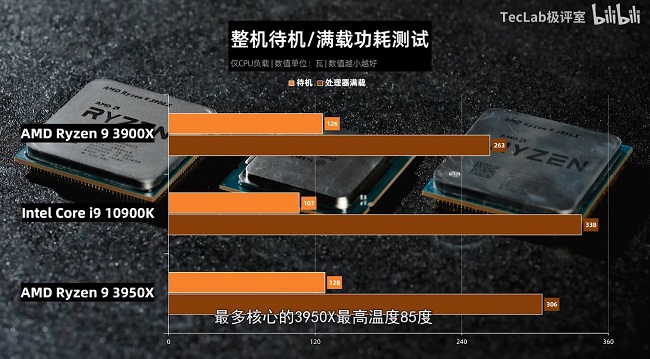 TecLab-Core-i9-10900K-vs-Ryzen-9-3950X-vs-Ryzen-3-3900X-Power-Consumption.jpg