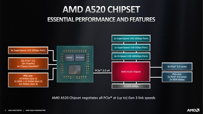 AMD A520 Chipset Diagram_575px.JPG