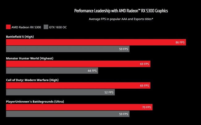 AMD-Radeon-RX-5300-vs-NVIDIA-GeForce-GTX-1650-OC-1200x751.jpg