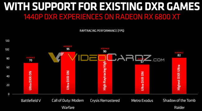 AMD-Radeon-RX-6800-XT-DXR-Ray-Tracing-1440P-Performance-1200x653.png