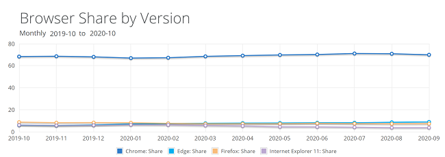 netmarketshare-browser-october-2020-2048x725.png