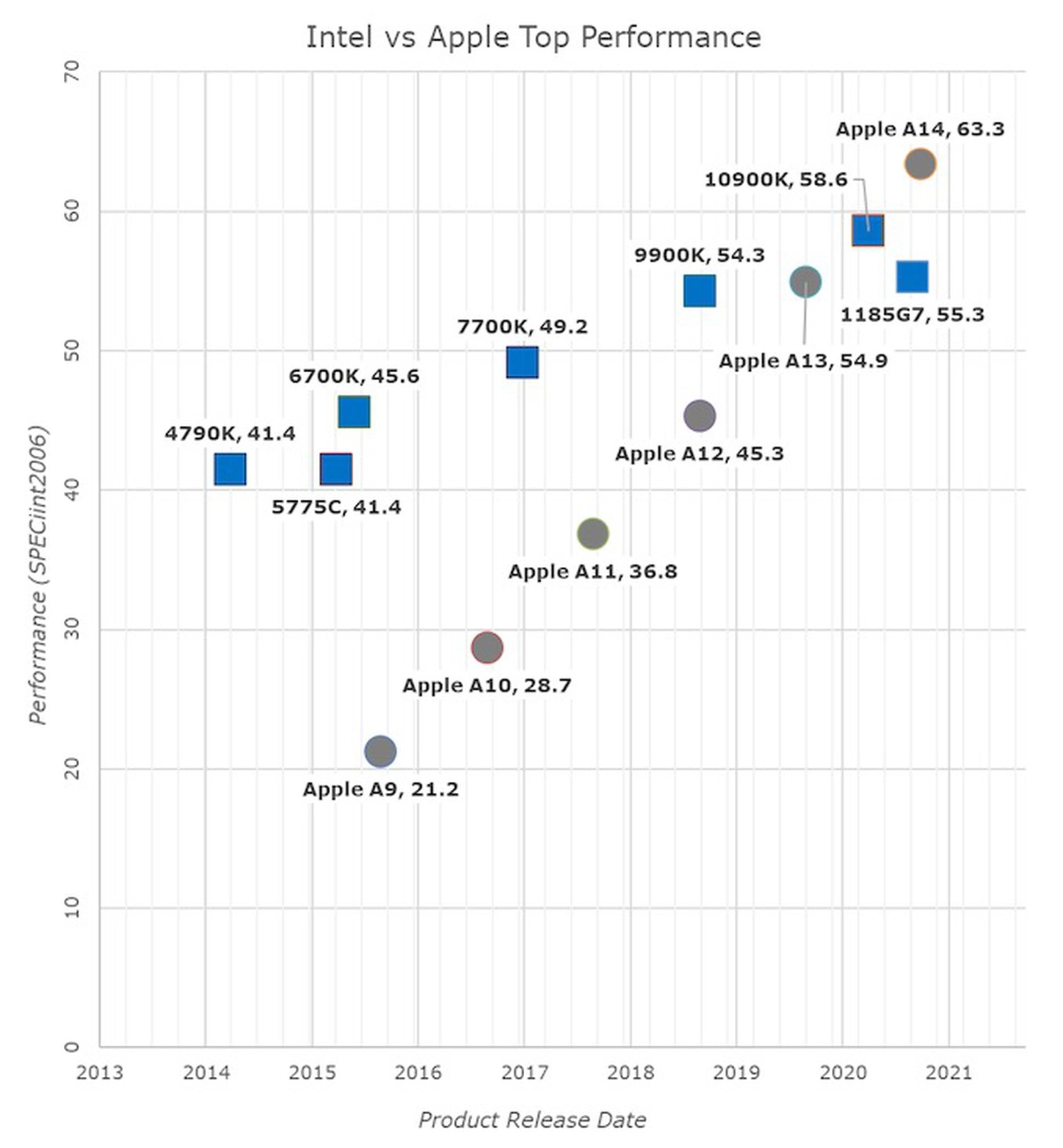 perf-trajectory_intel-apple-axx-anandtech.webp