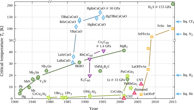 Timeline_of_Superconductivity.jpg