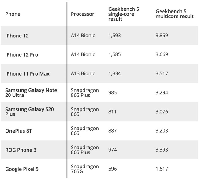 iphone-12-pro-geekbench-5-benchmark-vs-android.jpg