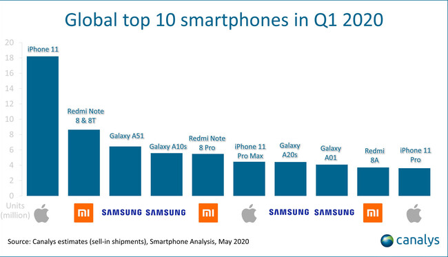 canalys-q1-2020-top-ten-phones.jpg