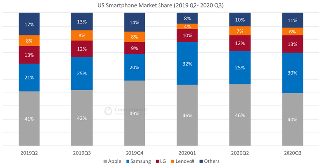 Counterpoint-US-Smartphone-Quarterly-Market-Data-.png