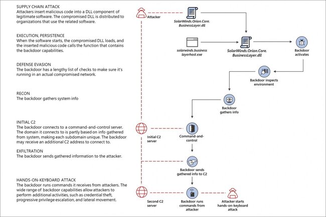 solarigate-attack-flow-microsoft.jpg