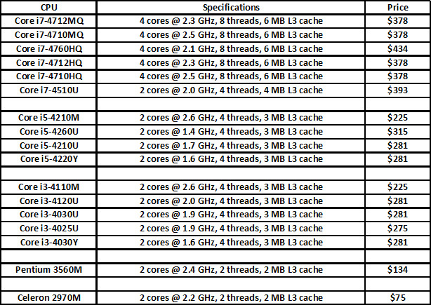 17-of-the-44-New-Intel-Haswell-CPUs-Are-Made-for-Mobile-Devices-437651-3