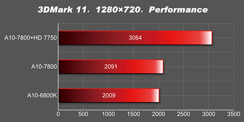 A10-7850K 3DMark11-Performance