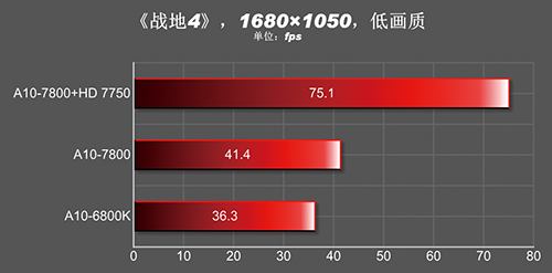 A10-7850K Battlefield-4