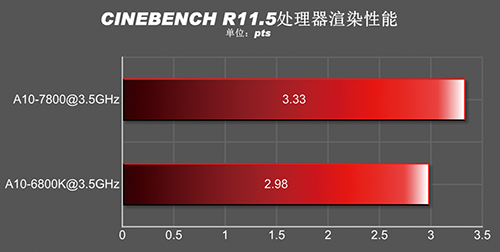 A10-7850K CineBench-R11.5