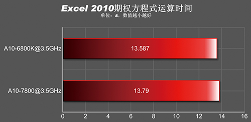 A10-7850K Excel-2010-Processing