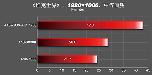 A10-7850K Gaming 1