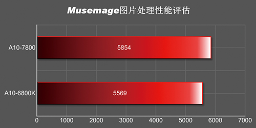 A10-7850K Musemage