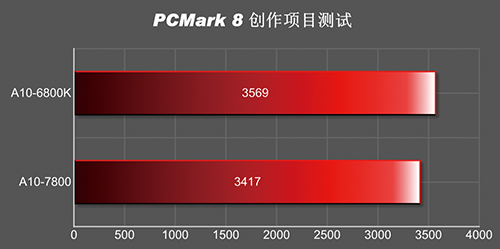 A10-7850K PCMArk-8