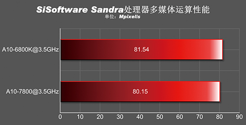 A10-7850K Sisoft-Sandra